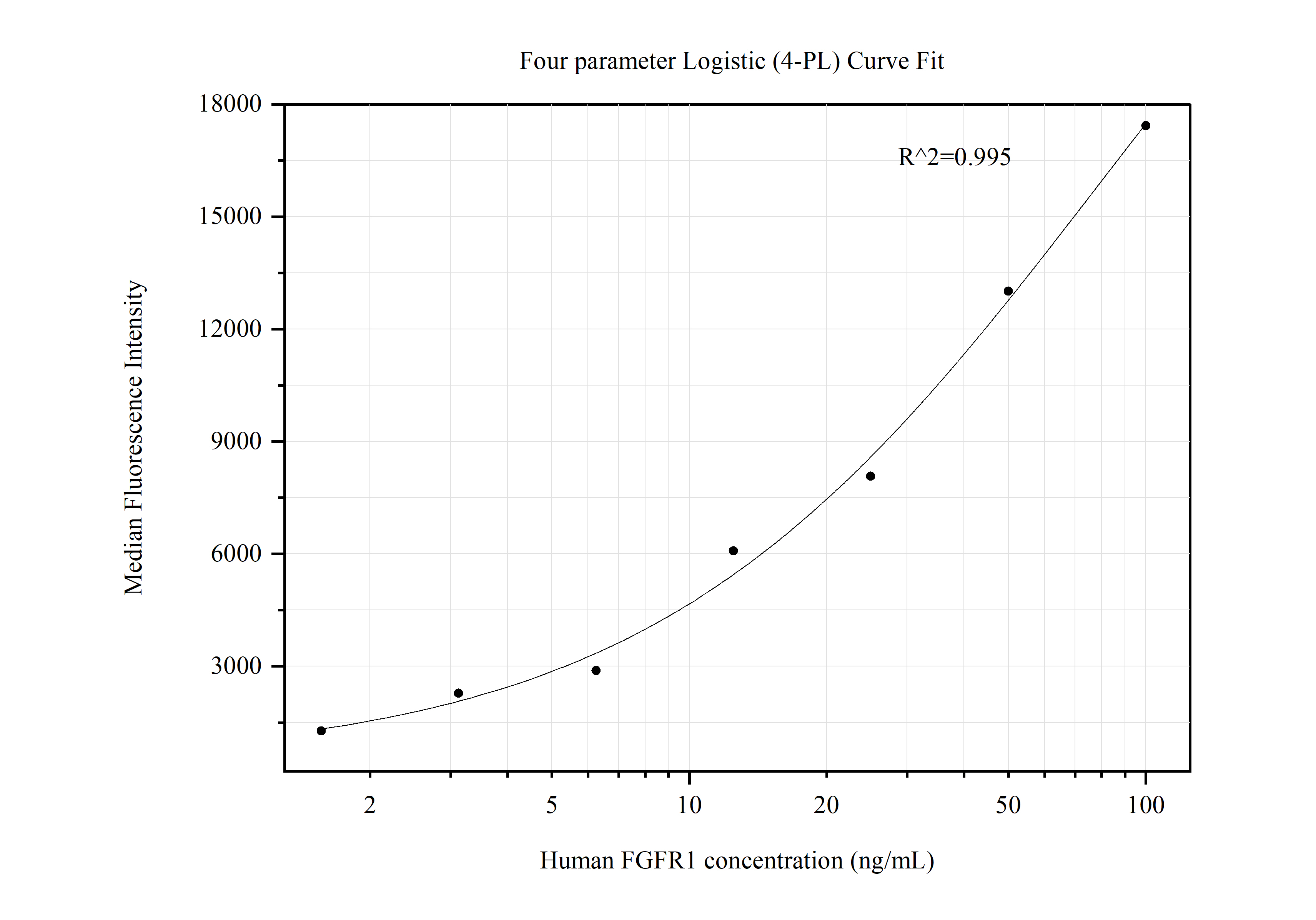 Cytometric bead array standard curve of MP50453-4